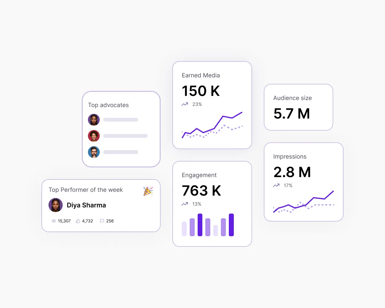 Measure participation and impact